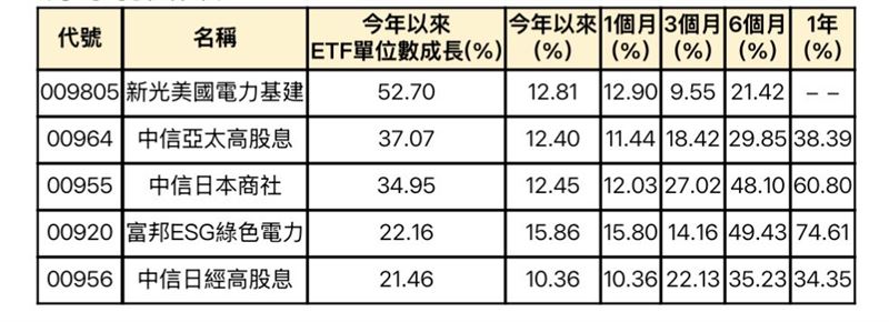 今年以來「單位數」&amp;「報酬率」雙位數成長的非科技類ETF。（圖／Lipper提供）