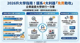 AI熱潮帶動理工人才身價，1111人力銀行數據顯示，類比IC設計工程師月薪逼近10萬元，高居榜首。學測放榜在即，為助考生選對科系，1111推出「Pei Pei社群」，整合落點分析、AI諮詢等四大利器。此外，平台舉辦發文抽AirPods活動，鼓勵學長姐分享校園經驗，傳承選系攻略，幫助學弟妹職涯起跑。（AI製圖）