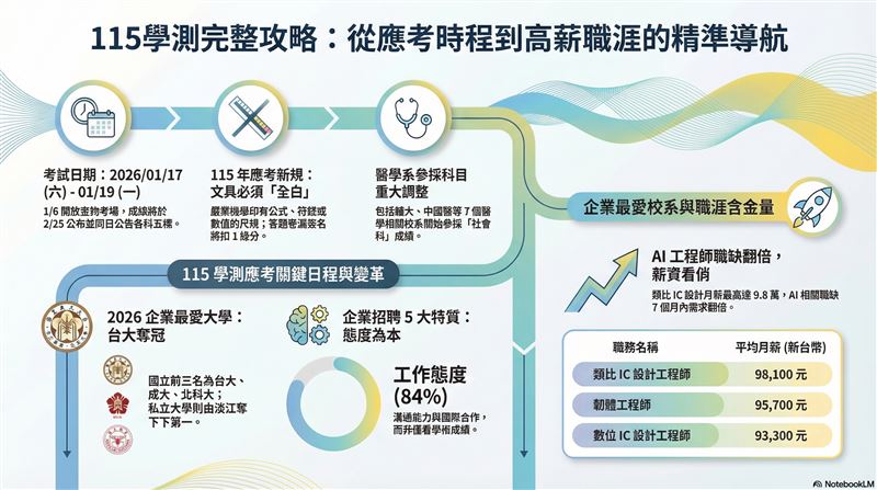 AI熱潮帶動理工人才身價，1111人力銀行數據顯示，類比IC設計工程師月薪逼近10萬元，高居榜首。學測放榜在即，為助考生選對科系，1111推出「Pei Pei社群」，整合落點分析、AI諮詢等四大利器。此外，平台舉辦發文抽AirPods活動，鼓勵學長姐分享校園經驗，傳承選系攻略，幫助學弟妹職涯起跑。（AI製圖）
