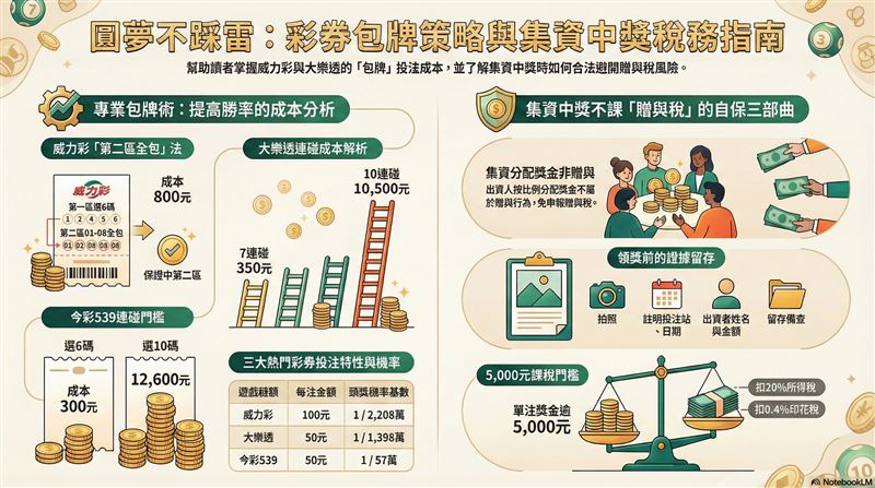 威力彩頭獎上看11億，連29槓引爆包牌熱！為避免第一區全中卻因第二區選錯、淚領貳獎的「悲劇」，資深彩迷瘋傳「800元第二區全包」神技。只要第一區幸運全中，保證頭獎不漏接，還能「母雞帶小雞」加碼7個貳獎，獎金大豐收，是高額頭獎時的最佳「保險」策略。（AI製圖）