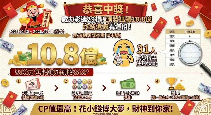 威力彩頭獎上看11億，連29槓引爆包牌熱！為避免第一區全中卻因第二區選錯、淚領貳獎的「悲劇」，資深彩迷瘋傳「800元第二區全包」神技。只要第一區幸運全中，保證頭獎不漏接，還能「母雞帶小雞」加碼7個貳獎，獎金大豐收，是高額頭獎時的最佳「保險」策略。（AI製圖）