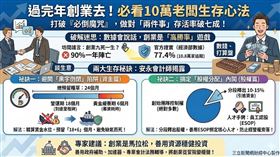 想當老闆卻怕血本無歸？別被「創業必死」的謠言騙了！官方大數據證實，台灣中小企業五年存活率高達77%！但為何還是有人失敗？安永會計師揭露「兩大陣亡地雷」：一是沒算準「資金緩衝期」，二是「股權分配」沒搞定導致內鬨。只要掌握預留24個月資金、分段釋出15%股權這兩大生存秘訣，你也能成為那成功的七成老闆！（AI製圖）