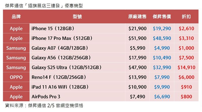 傑昇通信「插旗展店三連發」優惠機型。（圖／品牌業者提供）