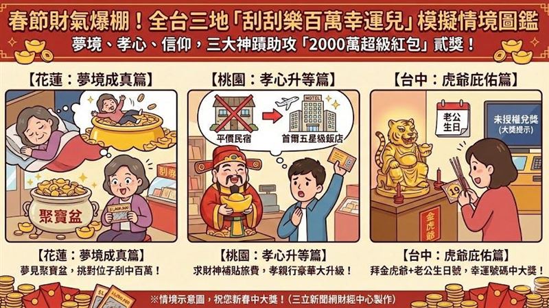 刮刮樂「2,000萬超級紅包」捷報頻傳！花蓮婦夢聚寶盆成真、桃園孝子求財神獲百萬、台中信女靠金虎爺加持，全台接連中獎。春節財氣旺，快試試這些「招財靈感」，下個百萬富翁就是你！（AI製圖）