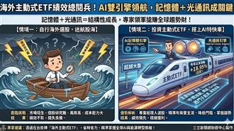 海外主動式ETF績效總閱兵！冠軍狂飆近19%