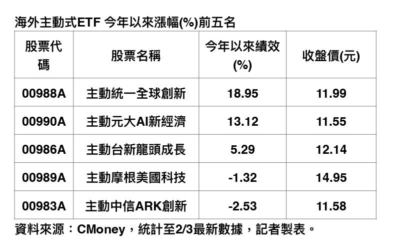 海外主動式ETF今年績效排行榜出爐！在AI算力需求帶動下，鎖定「記憶體」與「光通訊」雙主流的基金表現最為亮眼，冠軍報酬率高達18.95%，大幅領先美股大盤。專家指出，受惠於結構性成長與高技術門檻，相關供應鏈議價能力大增，投資人可透過主動式ETF精準布局全球龍頭，搶賺趨勢財。（資料來源／CMoney）