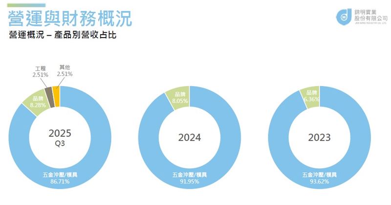錦明（3230）無人機在烏克蘭軍方來台實測中，展現超強抗干擾能力，成為「唯一沒掉下來」的機種！旗下時速400公里的「V尾怪獸」更獲歐洲青睞。錦明靠著獨家AI鎖定技術與100%去紅供應鏈，成功打入歐洲軍工鏈，變身低調的無人機隱形冠軍。（圖／翻攝自錦明官網）
