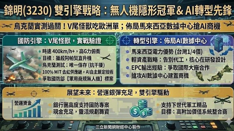 錦明（3230）無人機在烏克蘭軍方來台實測中，展現超強抗干擾能力，成為「唯一沒掉下來」的機種！旗下時速400公里的「V尾怪獸」更獲歐洲青睞。錦明靠著獨家AI鎖定技術與100%去紅供應鏈，成功打入歐洲軍工鏈，變身低調的無人機隱形冠軍。（AI製圖）