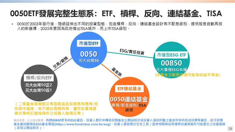 0050正式突破一兆元規模，創下台灣金融史新紀錄！受益人數飆破219萬，穩居國民ETF寶座 。驚人的是，0050零股交易量年增329%，更超越台積電1.6倍，顯示小資族「螞蟻雄兵」力量崛起 。加上每月定期定額扣款逾70億元 ，0050已從單純投資工具，轉型為台股最穩定的「壓艙石」，並透過TISA接軌退休規劃，成為全民資產配置的標準配備 。（圖／元大投信提供）