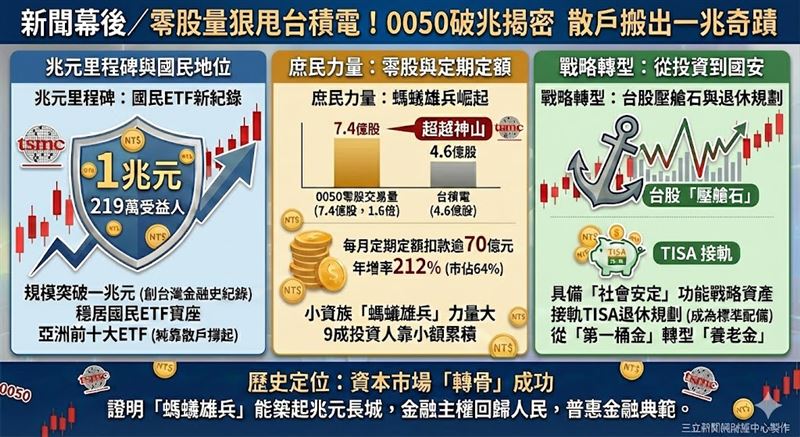 0050正式突破一兆元規模，創下台灣金融史新紀錄！受益人數飆破219萬，穩居國民ETF寶座 。驚人的是，0050零股交易量年增329%，更超越台積電1.6倍，顯示小資族「螞蟻雄兵」力量崛起 。加上每月定期定額扣款逾70億元 ，0050已從單純投資工具，轉型為台股最穩定的「壓艙石」，並透過TISA接軌退休規劃，成為全民資產配置的標準配備 。（AI製圖）