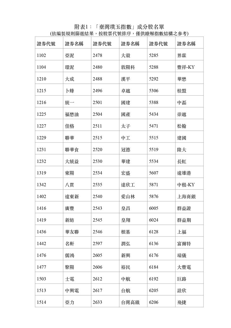 為打破台積電獨大局面，臺灣指數公司推出「璞玉指數」。透過8大嚴格條件，剔除市場過熱股，專挑獲利穩、配息佳的冷門珍珠。成分股廣布31產業，傳產權重逾5成。回測顯示，其在空頭市場勝率逾7成，具備優異抗跌性，為穩健投資人提供避開人聲鼎沸處的新選擇。（資料來源／證交所）