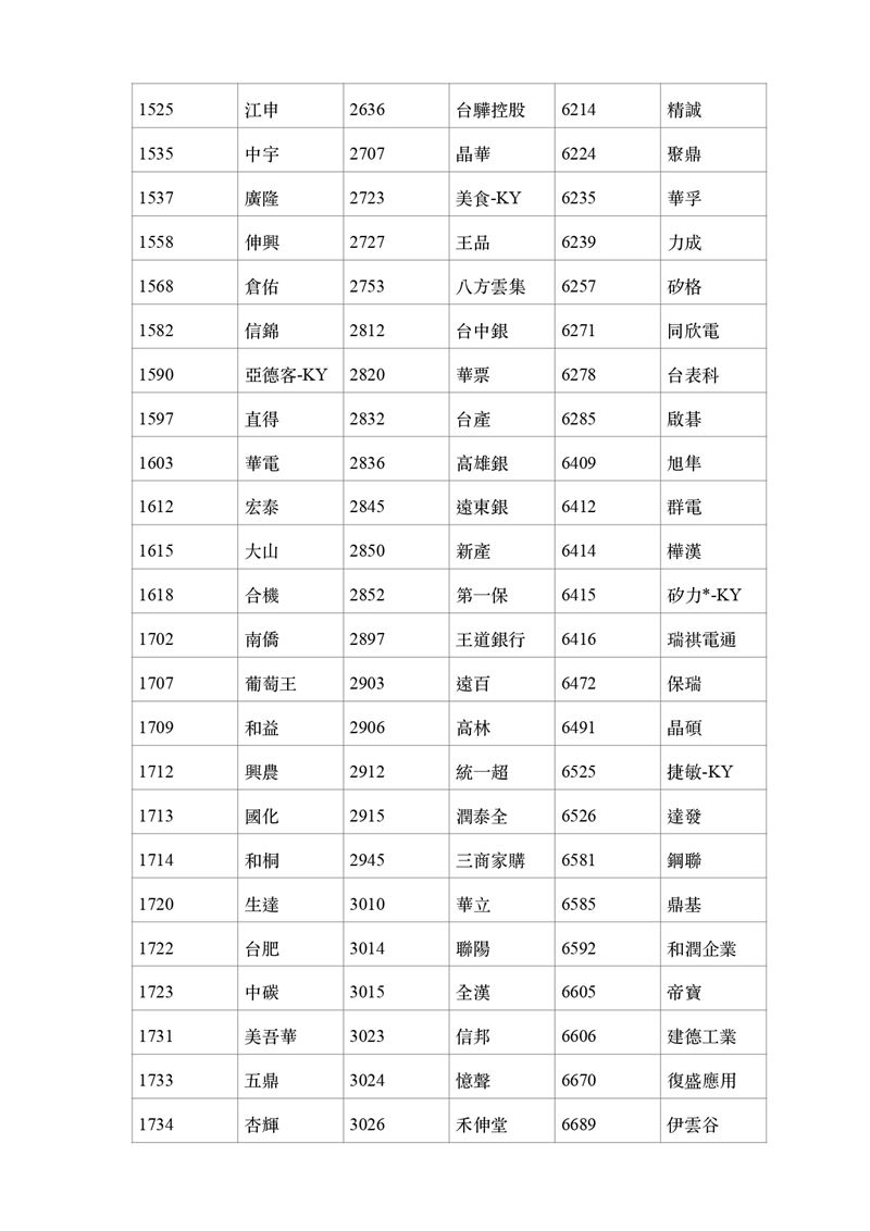 為打破台積電獨大局面，臺灣指數公司推出「璞玉指數」。透過8大嚴格條件，剔除市場過熱股，專挑獲利穩、配息佳的冷門珍珠。成分股廣布31產業，傳產權重逾5成。回測顯示，其在空頭市場勝率逾7成，具備優異抗跌性，為穩健投資人提供避開人聲鼎沸處的新選擇。（資料來源／證交所）