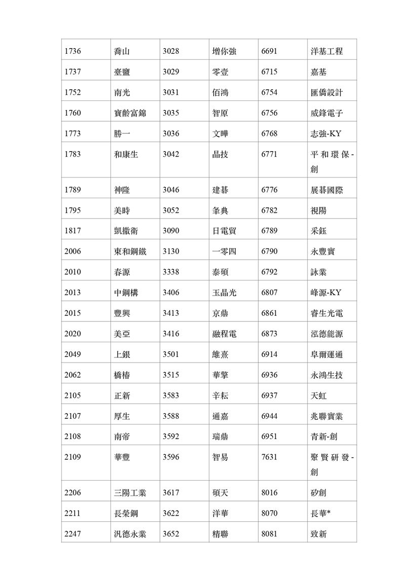 為打破台積電獨大局面，臺灣指數公司推出「璞玉指數」。透過8大嚴格條件，剔除市場過熱股，專挑獲利穩、配息佳的冷門珍珠。成分股廣布31產業，傳產權重逾5成。回測顯示，其在空頭市場勝率逾7成，具備優異抗跌性，為穩健投資人提供避開人聲鼎沸處的新選擇。（資料來源／證交所）
