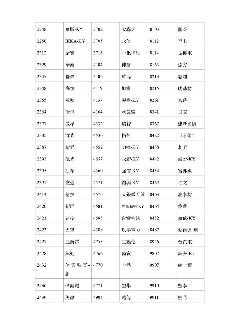 為打破台積電獨大局面，臺灣指數公司推出「璞玉指數」。透過8大嚴格條件，剔除市場過熱股，專挑獲利穩、配息佳的冷門珍珠。成分股廣布31產業，傳產權重逾5成。回測顯示，其在空頭市場勝率逾7成，具備優異抗跌性，為穩健投資人提供避開人聲鼎沸處的新選擇。（資料來源／證交所）