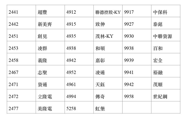 為打破台積電獨大局面，臺灣指數公司推出「璞玉指數」。透過8大嚴格條件，剔除市場過熱股，專挑獲利穩、配息佳的冷門珍珠。成分股廣布31產業，傳產權重逾5成。回測顯示，其在空頭市場勝率逾7成，具備優異抗跌性，為穩健投資人提供避開人聲鼎沸處的新選擇。（資料來源／證交所）