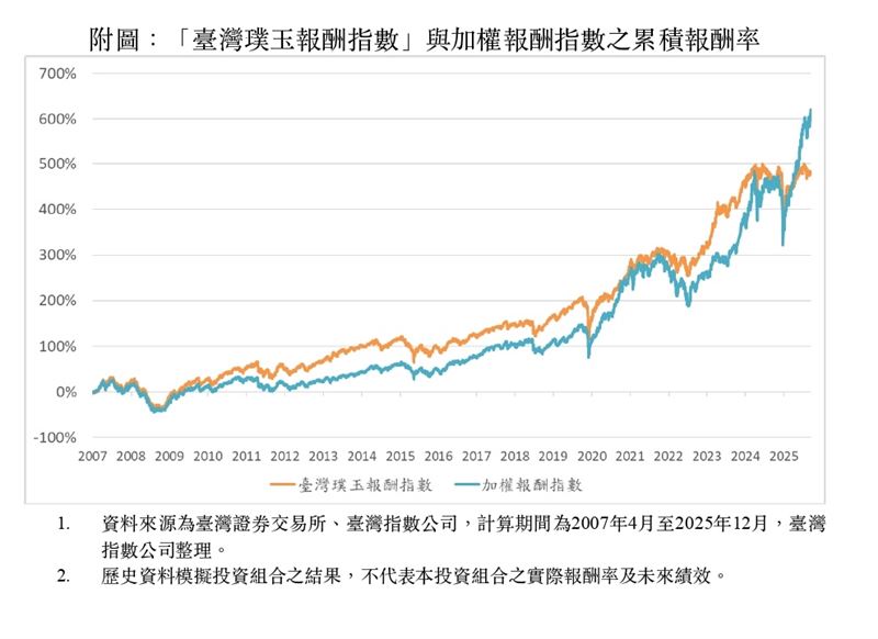 為打破台積電獨大局面，臺灣指數公司推出「璞玉指數」。透過8大嚴格條件，剔除市場過熱股，專挑獲利穩、配息佳的冷門珍珠。成分股廣布31產業，傳產權重逾5成。回測顯示，其在空頭市場勝率逾7成，具備優異抗跌性，為穩健投資人提供避開人聲鼎沸處的新選擇。（資料來源／證交所）