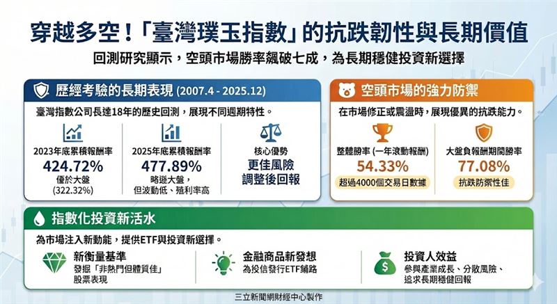 為打破台積電獨大局面，臺灣指數公司推出「璞玉指數」。透過8大嚴格條件，剔除市場過熱股，專挑獲利穩、配息佳的冷門珍珠。成分股廣布31產業，傳產權重逾5成。回測顯示，其在空頭市場勝率逾7成，具備優異抗跌性，為穩健投資人提供避開人聲鼎沸處的新選擇。（AI製圖）