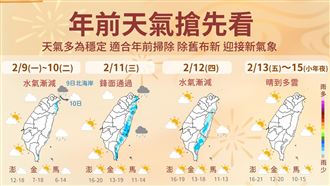 今寒流減弱仍偏冷　1圖看年前天氣4變化