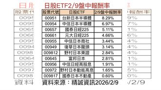高市早苗壓倒性勝選　激勵日股這幾檔暴衝