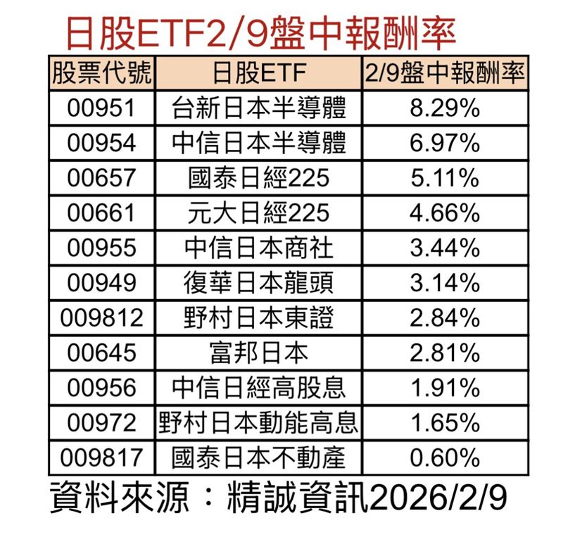 日股ETF2/9盤中報酬率。（圖／精誠資訊）