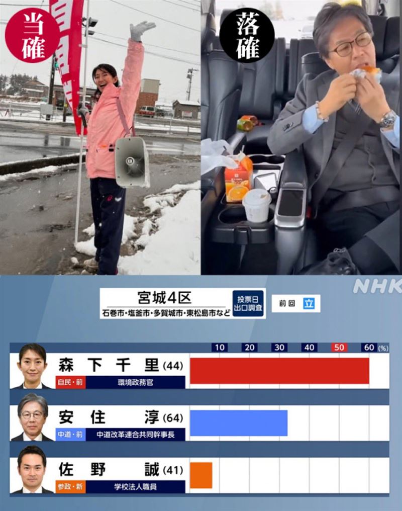 前寫真女星森下千里轉戰政壇，8日選舉中擊敗30年政壇老將安住淳。（圖／翻攝自X平台フィフィ帳號）