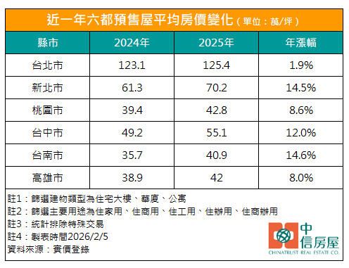 2025年預售屋整體房價變化。（圖／中信房屋提供）