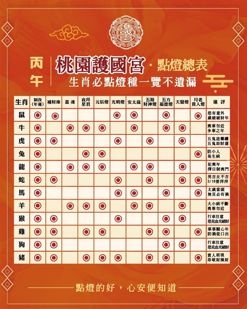 桃園護國宮貼心推出生肖推薦祈福點燈表。（圖／桃園護國宮提供）