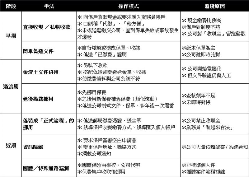 白金渝觀點》萬年老問題挪用保費。（圖／白金渝提供）