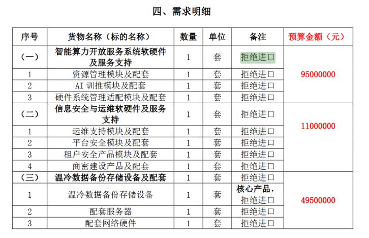 中國當地的算力平台設備採購專案，多項需求明確寫下「拒絕進口」。（圖／翻攝自中國政府採購網）