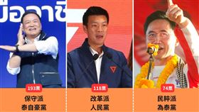 泰國8日舉辦眾議院大選，目前開票進度達94%，由保守派「泰自豪黨」獲得193席位居首位；聲勢看好的改革派「人民黨」僅在500席中拿下118居次位；而代表前總理塔克辛的民粹政黨「為泰黨」則獲74席落後。（圖／翻攝自X平台）