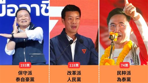 橘色浪潮夢碎！泰改革派民調看好卻落敗