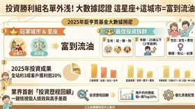 2025年誰是投資大贏家？鉅亨買基金大數據揭密，台南人、天秤座、生肖屬鼠以及25歲以下年輕族群投報率最高，且女性績效優於男性。為助投資人掌握資產狀況，平台首創「投資歷程回顧」服務，一鍵檢視個人績效與高手差距。去年全站約3成客戶獲利逾20%，快來看看你是否榜上有名！（AI製圖）