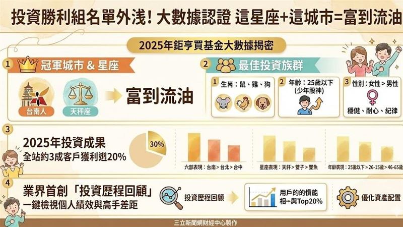 2025年誰是投資大贏家？鉅亨買基金大數據揭密，台南人、天秤座、生肖屬鼠以及25歲以下年輕族群投報率最高，且女性績效優於男性。為助投資人掌握資產狀況，平台首創「投資歷程回顧」服務，一鍵檢視個人績效與高手差距。去年全站約3成客戶獲利逾20%，快來看看你是否榜上有名！（AI製圖）