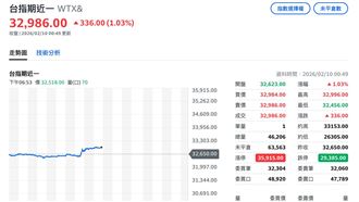 台指期夜盤狂噴260點！抱股過年妥當了