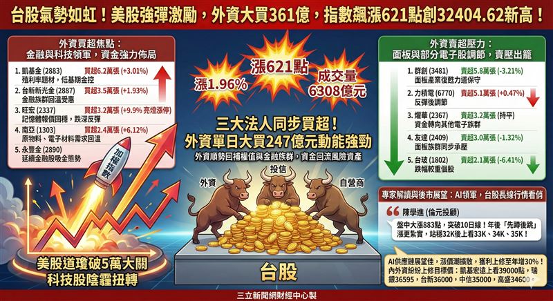 三大法人同步站在買方，合計買超361億元，其中外資單日買超247億元，成為推升盤勢的最大動能。市場解讀，美股道瓊指數首度站上5萬點，成功扭轉先前科技股重挫陰霾，帶動資金回流風險性資產，外資也順勢回補台股權值與金融族群。（圖／AI製圖）