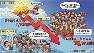 新／威力彩差1號哭暈！獎金縮7,700倍