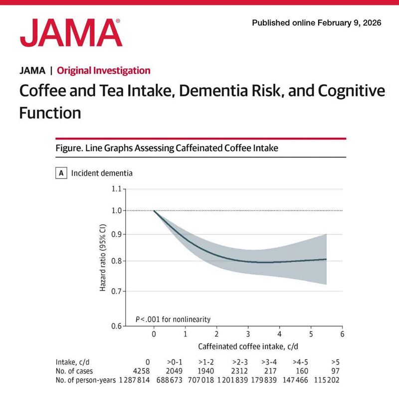 一項追蹤13萬人的前瞻性研究發現，喝較多咖啡和茶(含咖啡因)的人，未來發生失智症的風險較低。(圖／取自「生醫不科科」的臉書粉專)