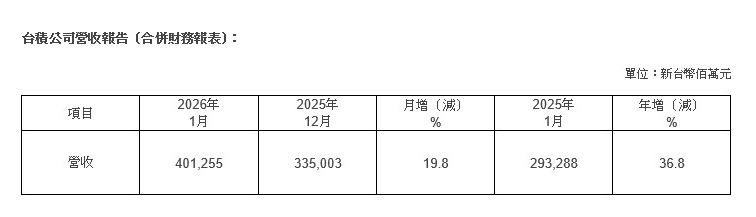台積電2026年1月營收出爐，較去年同期增加了36.8%。（圖／翻攝自台積電官網）