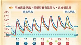 （圖／氣象署）