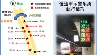 小心！春節「雪隧當龜速車」最高罰6千