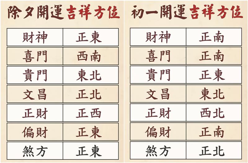 除夕、初一開運吉祥方位。（圖／翻攝自謝沅瑾YouTube）