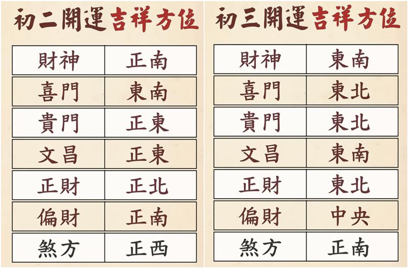 初二、初三開運吉祥方位。（圖／翻攝自謝沅瑾YouTube）