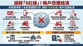 金管會打詐升級！擴大納管手機號碼重複等8種異常帳戶。銀行遇急迫情形可直通高檢署，新制最快4月中上路；另針對外籍移工失聯或離境等4情境，即刻凍結帳戶阻斷不法金流。（AI製圖）