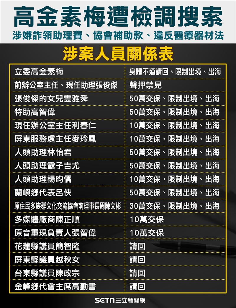 高金素梅涉貪案。（圖／三立新聞網）