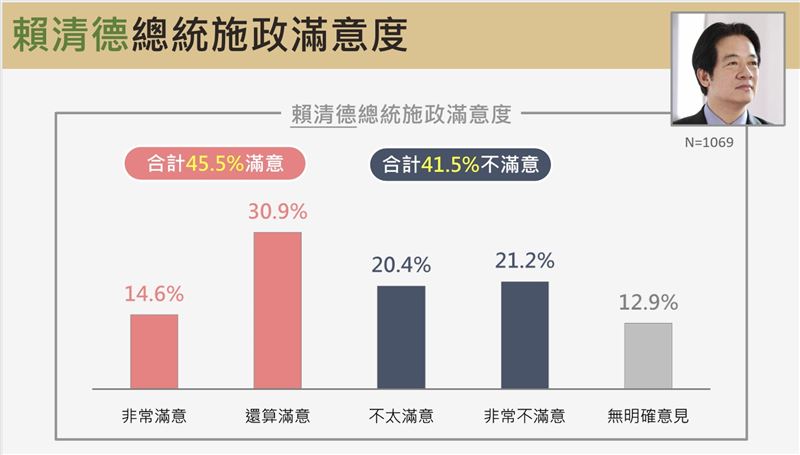賴清德總統施政滿意度。（圖／震傳媒提供）