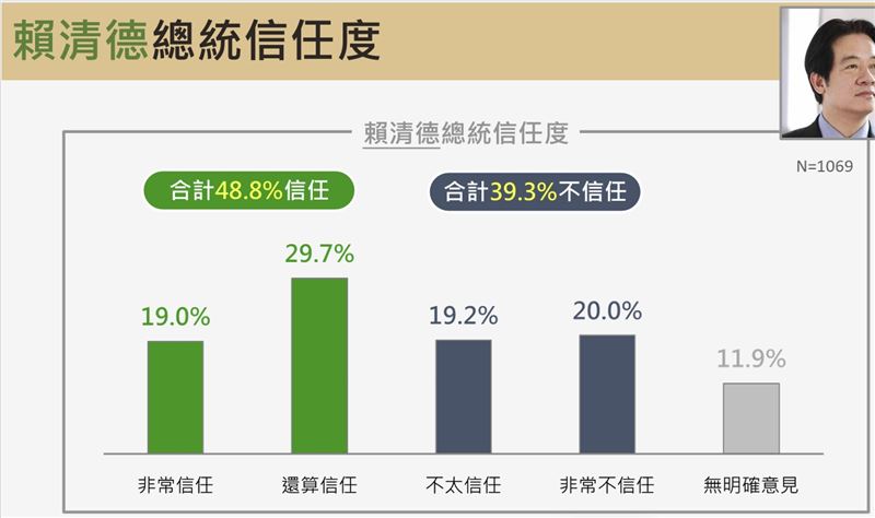 賴清德總統信任度。（圖／震傳媒提供）