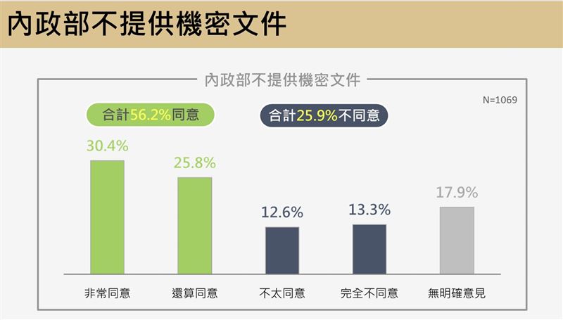 震傳媒今（11）日公布民調相關圖表。（圖／震傳媒提供）
