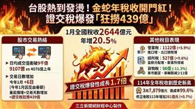 財政部公布115年1月全國稅收2644億元，年增20.5%，開出紅盤！其中受惠股市交易熱絡，日均成交值衝破9千億，加上春節落點不同導致交易日數增加，證交稅實徵439億元，較去年同期爆發性成長1.7倍，成為推升整體稅收成長的最大功臣。（AI製圖）