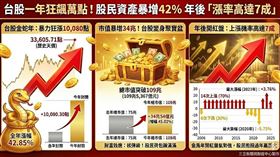台股金蛇年封關寫下歷史傳奇！集中市場加權指數收在33,605.71點，全年暴力狂漲10,080點，漲幅達42.85%。總市值更是一口氣暴增34兆元，衝破109兆大關。歷史數據顯示，年後開紅盤上漲機率高達7成，股民抱股過年贏面大。（AI製圖）