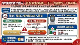 普發現金領取率破95%！財政部提醒，春節連假（2/14-2/22）及2/13晚間6點後「登記入帳」者，款項統一於年後開工日（2/23）入帳。過年郵局停業，民眾可改至指定ATM領現，免手續費。切記政府不會發簡訊通知領錢，小心詐騙，領取期限至115/4/30止。（AI製圖）